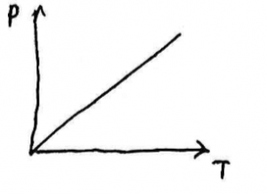 Termodinamika - Grafiku Izohor